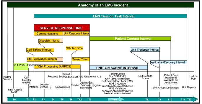 Anatomy of an EMS Incident