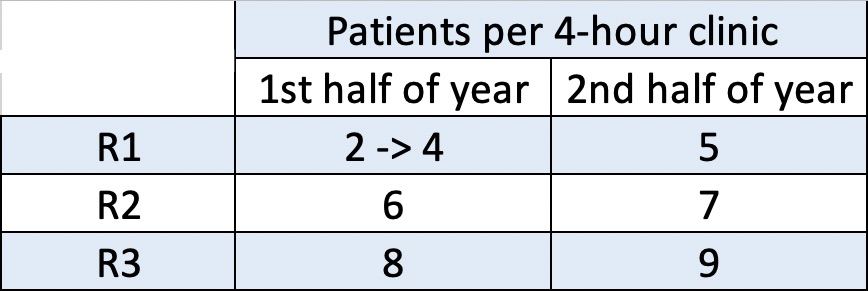 Diagram showing that residents start with 2 patients per clinic and then end with 9 by graduation